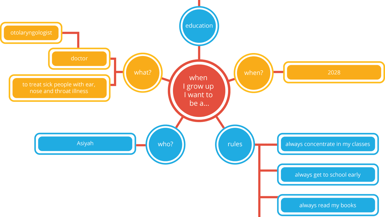 Apa Itu Teknik Mind Mapping?